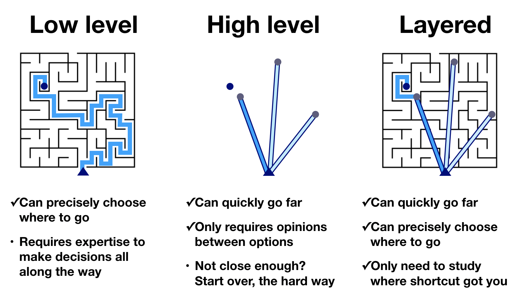 Routes to making a plot.